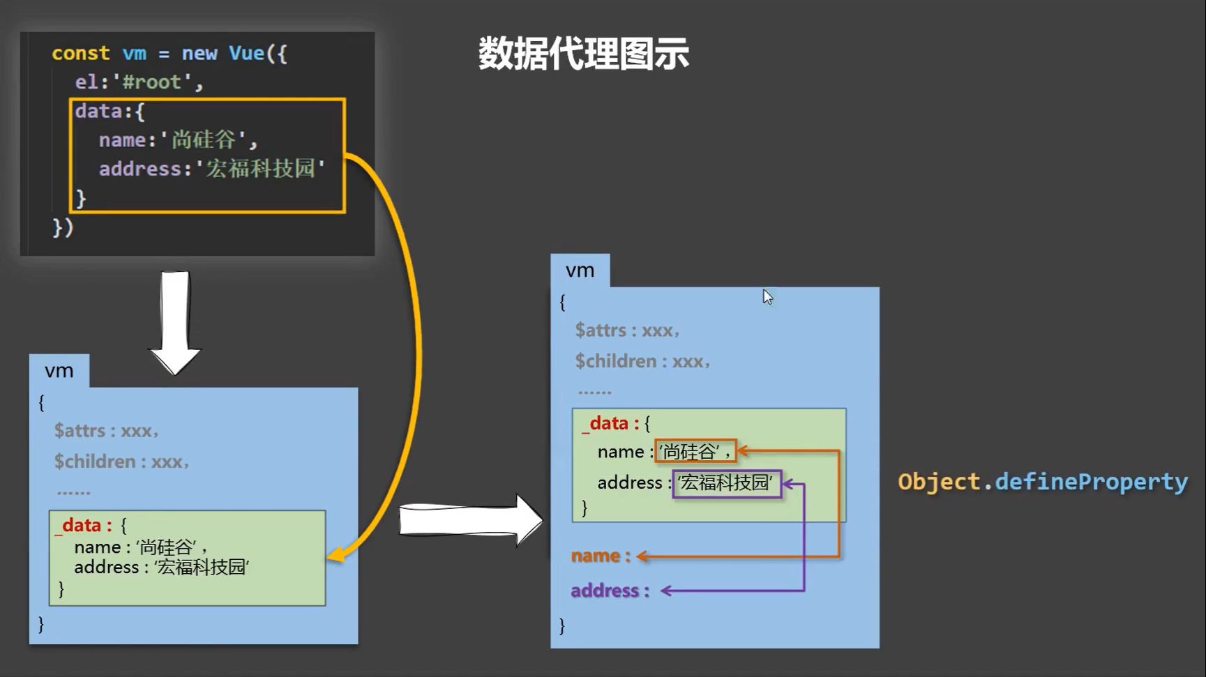 Vue核心-MVVM模型与数据代理06.png