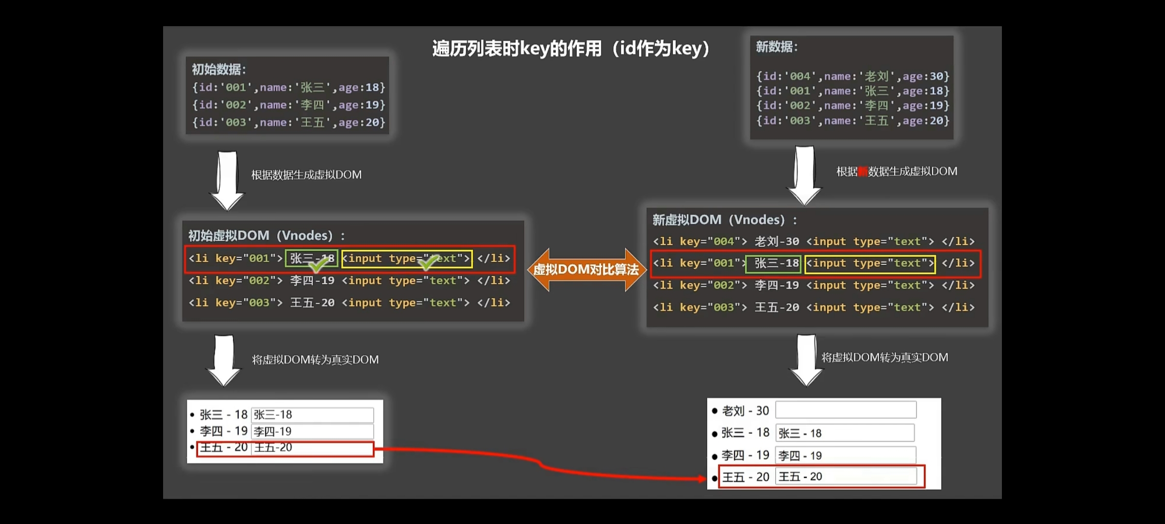 Vue核心-列表渲染与数据监视03.jpg